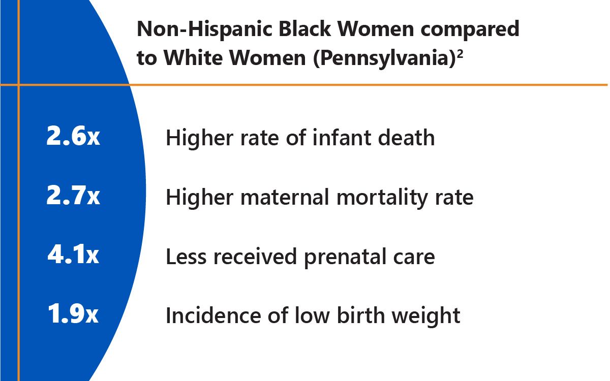 Non-Hispanic Black Women compared to White Women (PA)