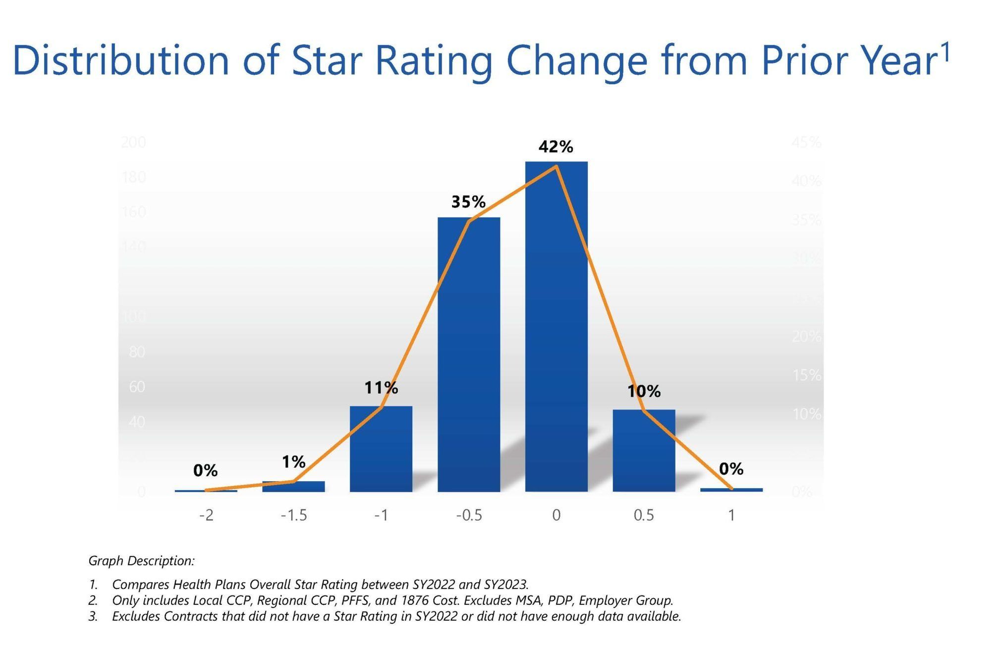 Graph compares health plans overall star rating between SY2022 and SY2023