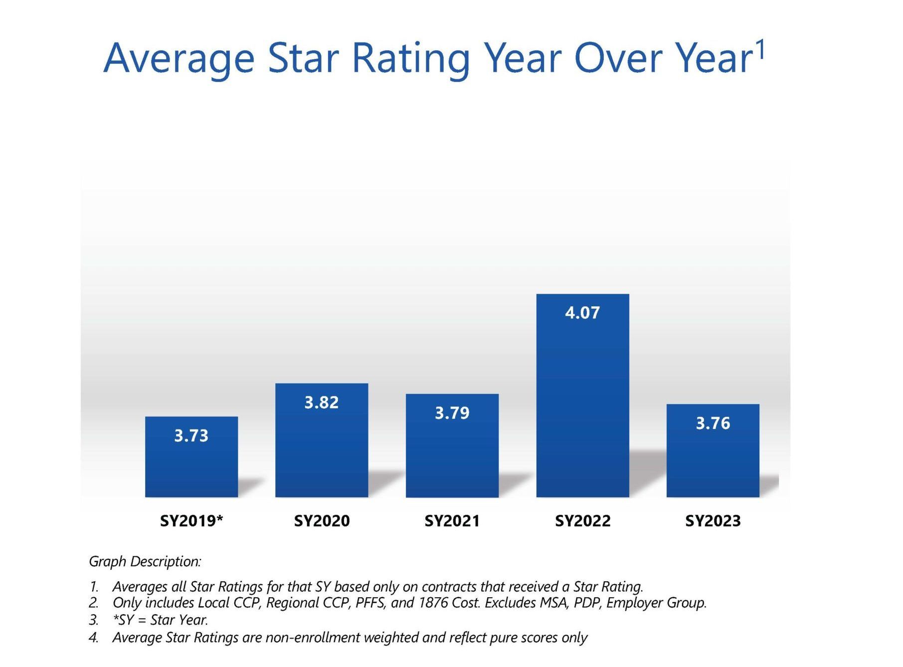 Graph showing average star rating year over year
