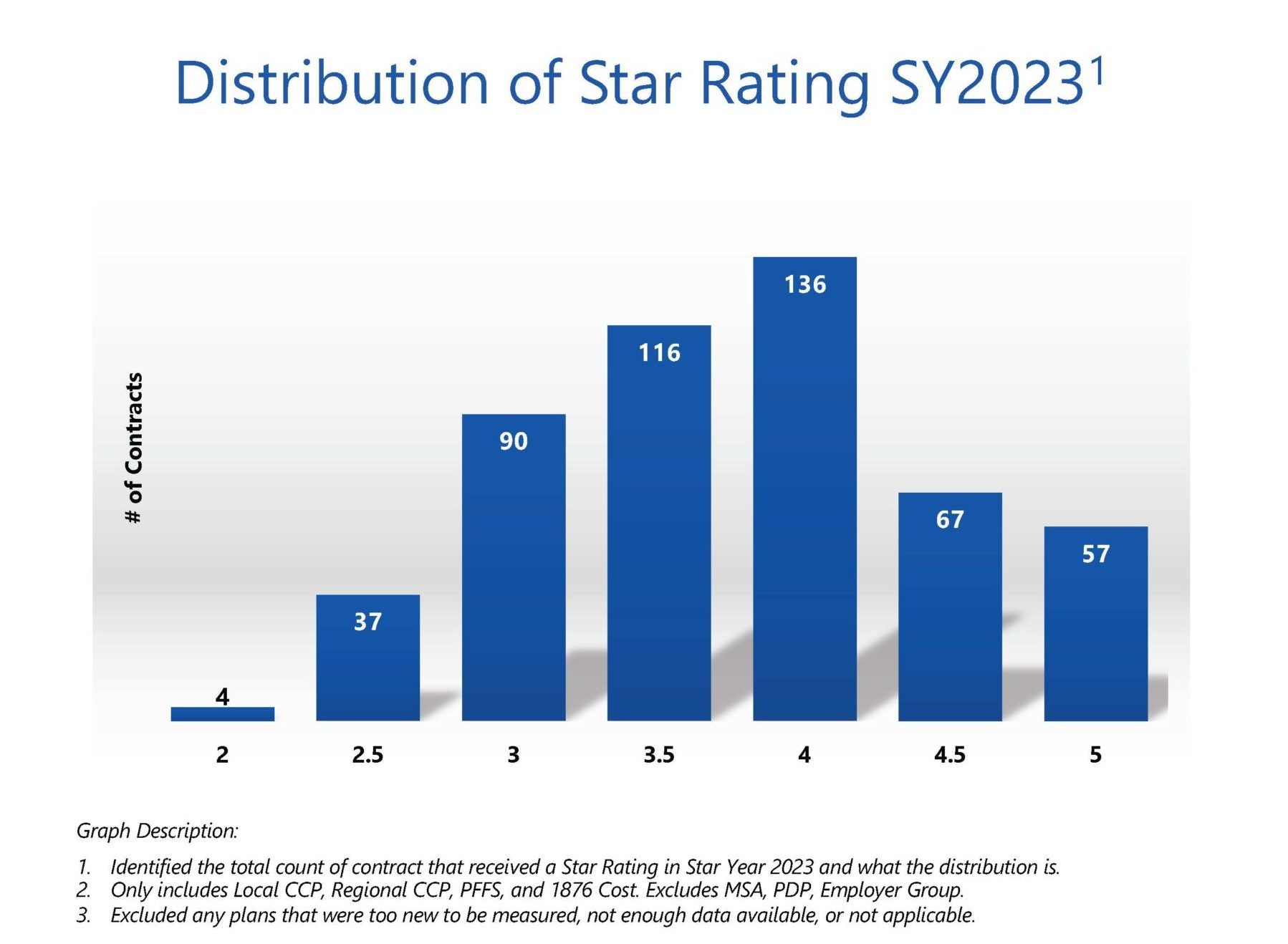 Distribution of Star Rating SY 2023