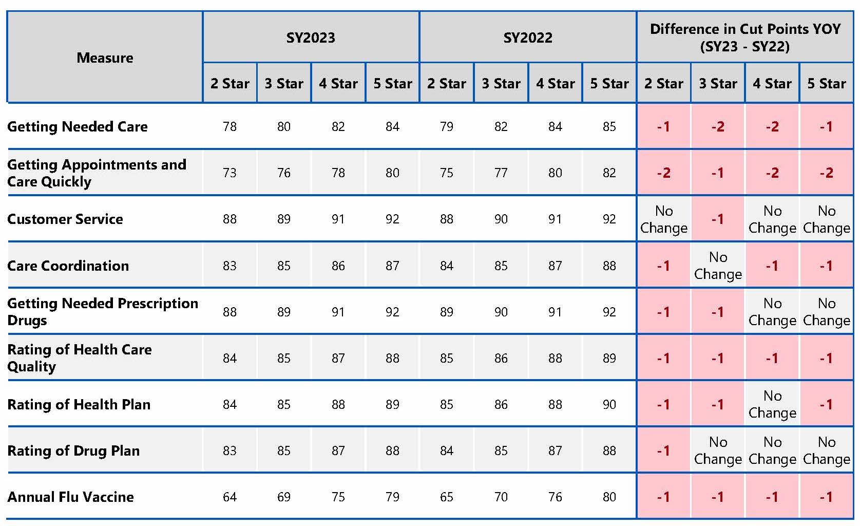 Medicare Stars Plan Preview #2 Data Release | ProspHire