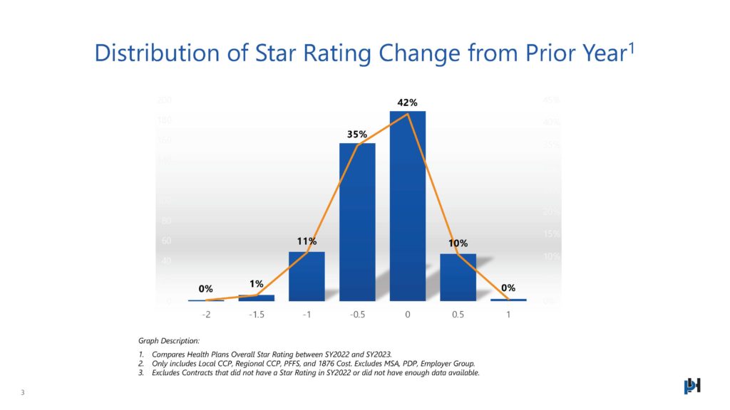 Distribution of Star Rating Change from Prior Year