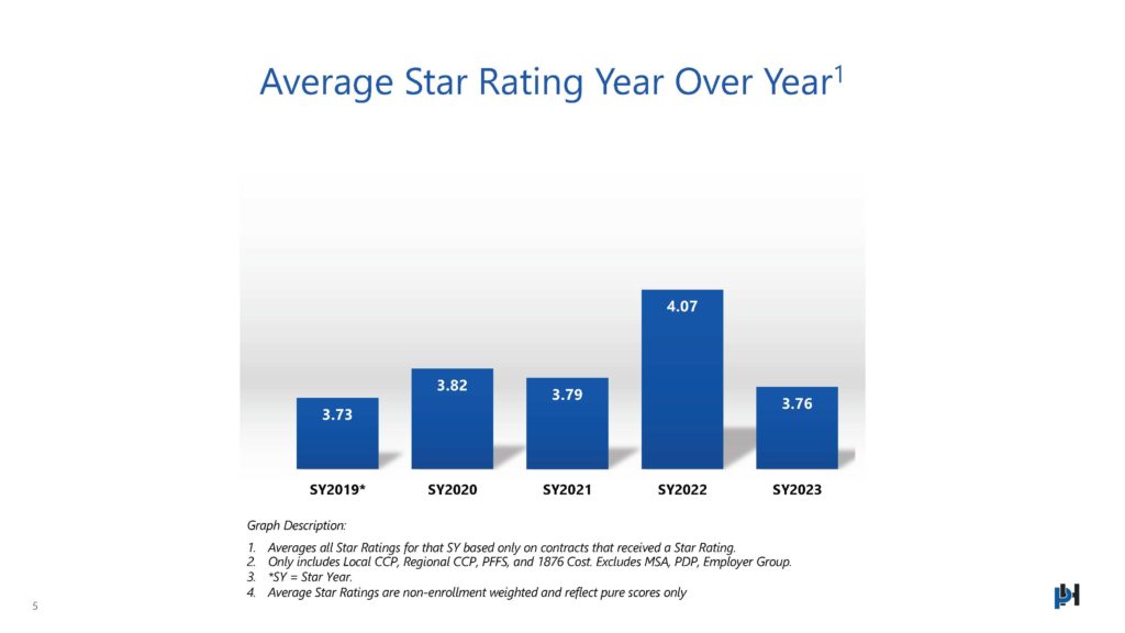 Average Star Rating Year Over Year