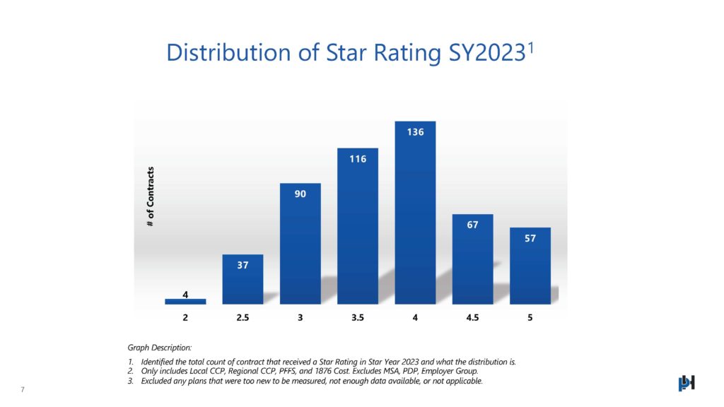 Distribution of Star Rating SY2023