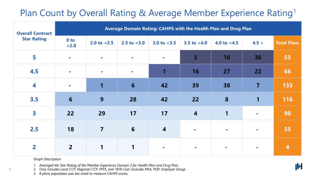 Plan Count by Overall Rating & Average Member Experience Rating
