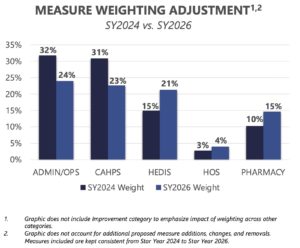 Measure Weighting Adjustment SY2024 vs. SY2026