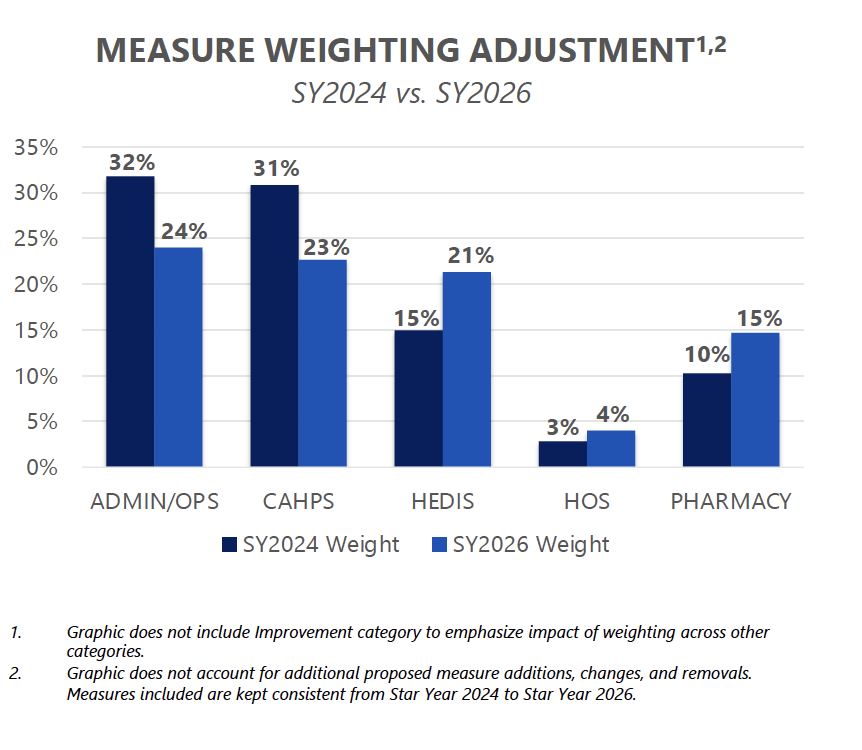 Measure weighting adjustment for Star Year 2024 vs 2026