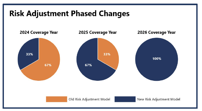 Risk Adjustment Phased Changes