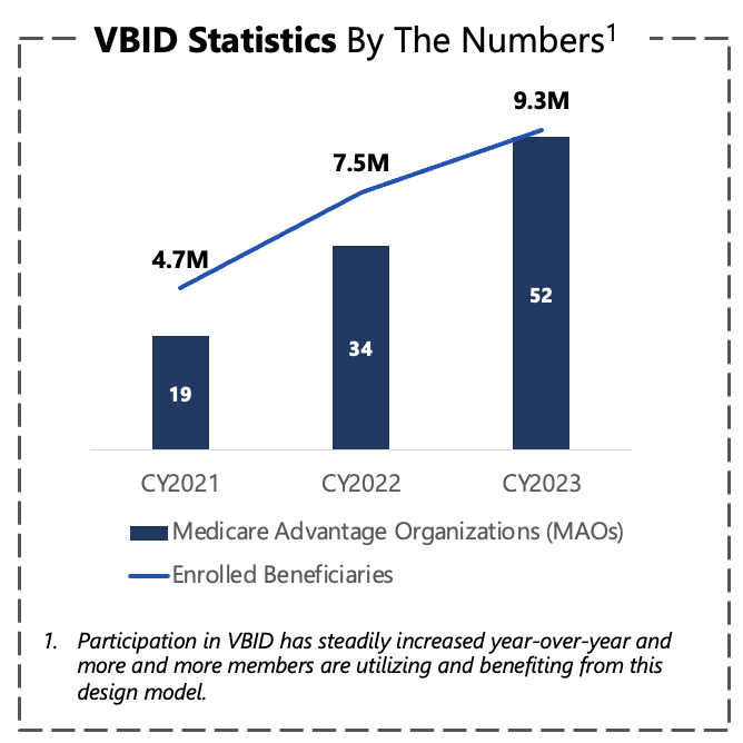 VBID Statistics by the Numbers
