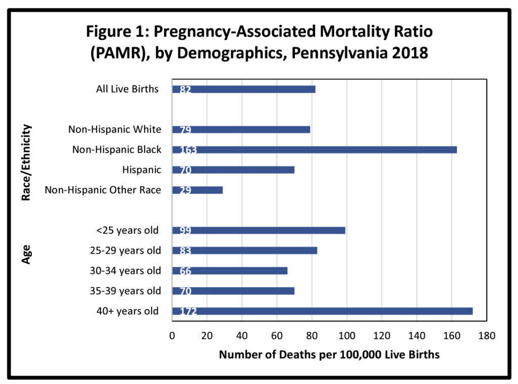 Pregnancy-Associated Mortality Ratio (PAMR), by Demographic, Pennsylvania 2018