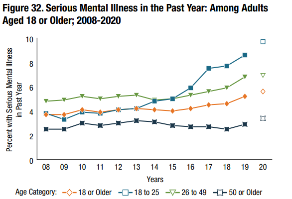 Graph Displaying Percent of People with Mental Health Illnesses in the Past Year