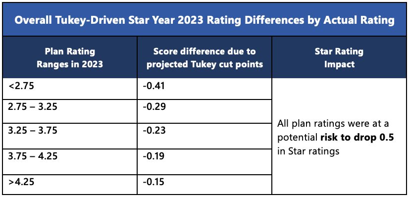 Overall Tukey-Driven Start Year 2023 Rating Differences by Actual Rating