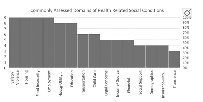 Commonly Assessed Domains of Health Related Social Conditions