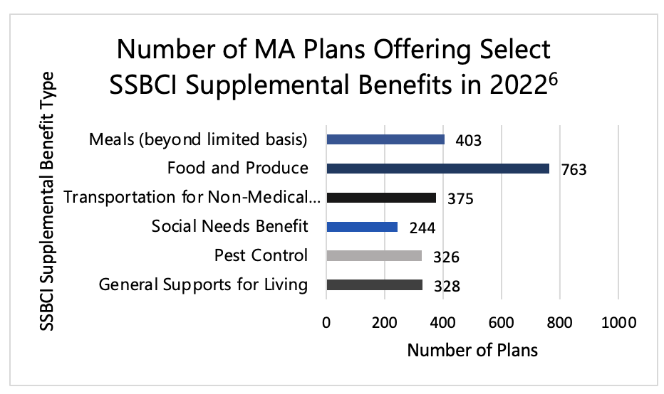 Number of MA Plans Offering Select SSBCI Supplemental Benefits in 2022