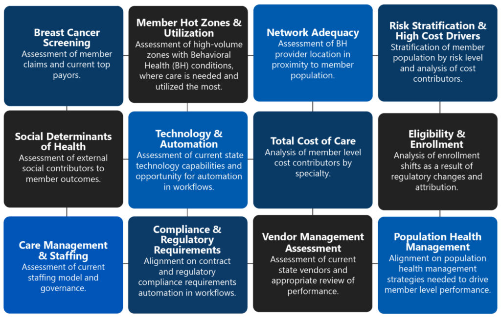 Components affecting the essentials of a capabilities assessment catered towards value-based care