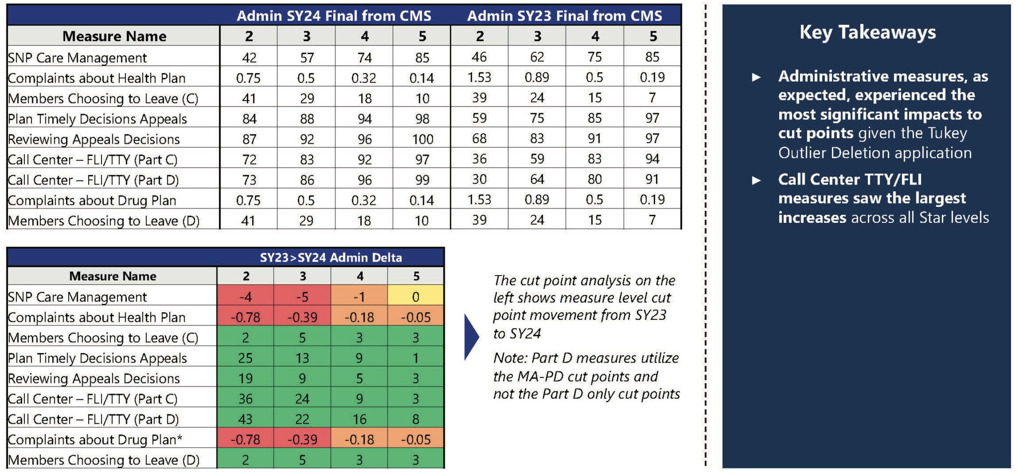 Medicare Stars SY2024 Cut Point Analysis ProspHire