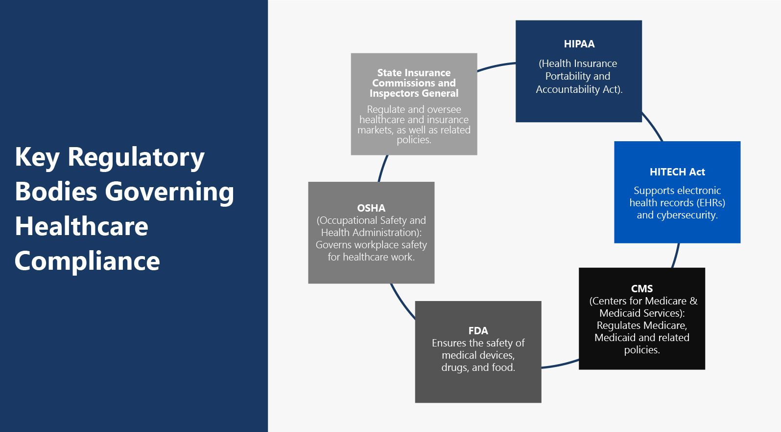 Navigating Regulatory Changes and Compliance in Healthcare
